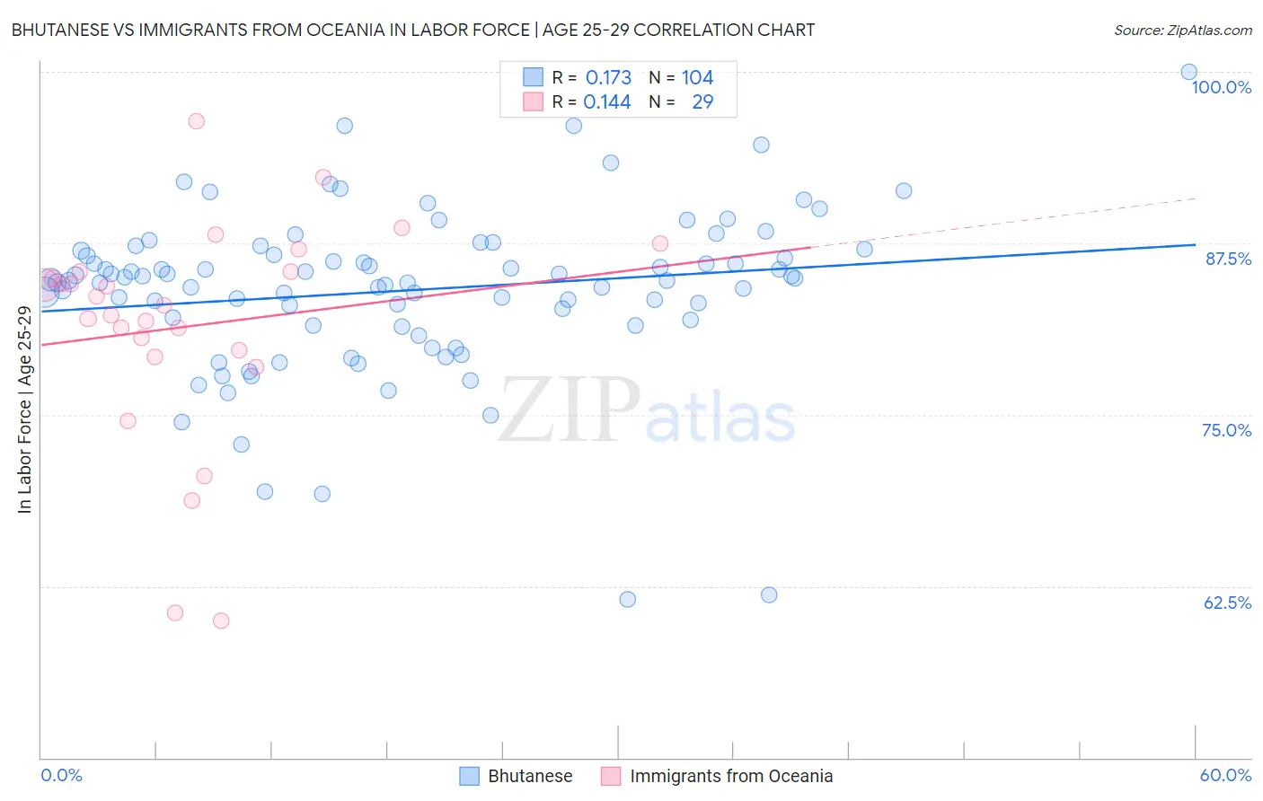 Bhutanese vs Immigrants from Oceania In Labor Force | Age 25-29