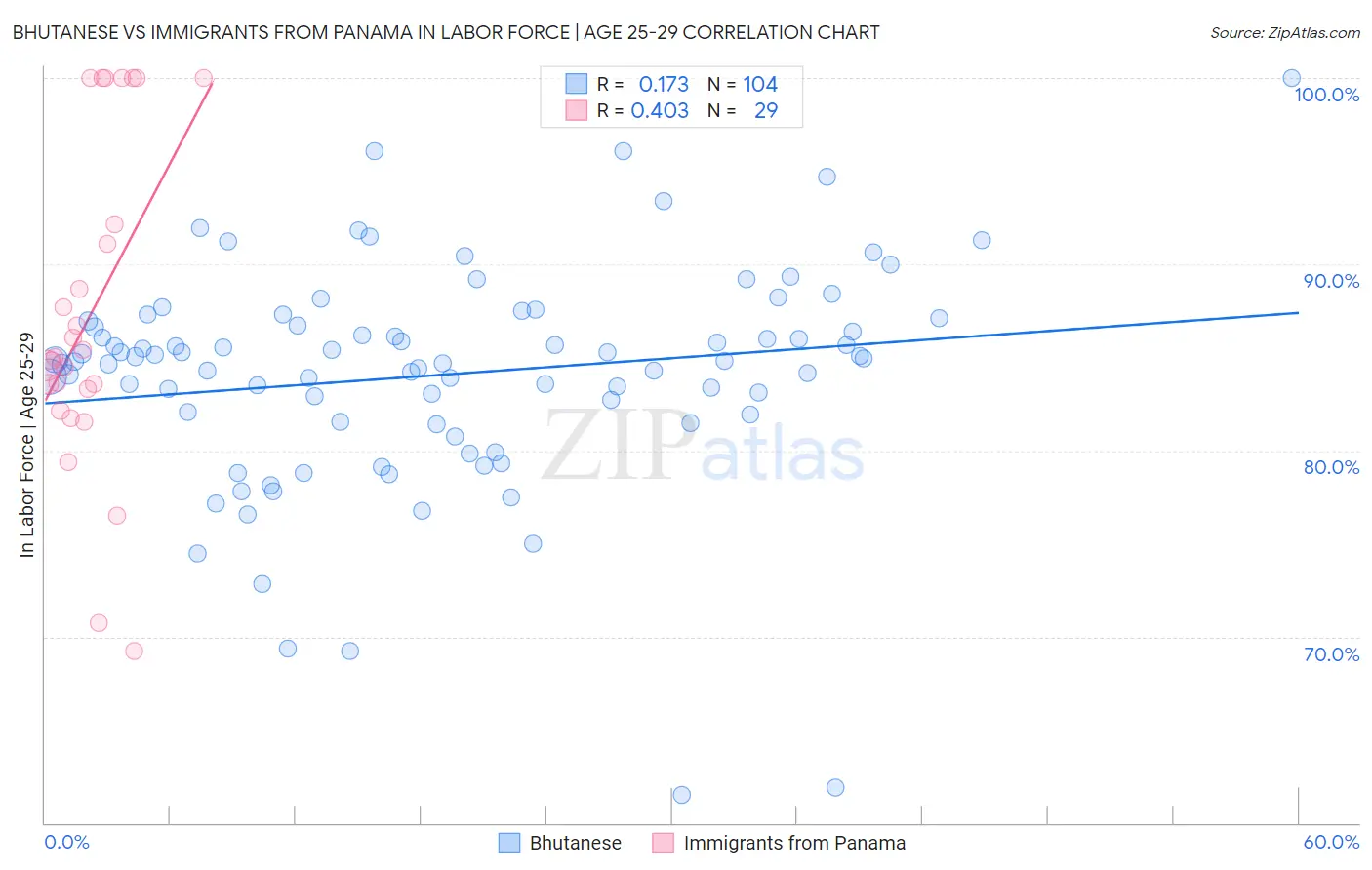 Bhutanese vs Immigrants from Panama In Labor Force | Age 25-29