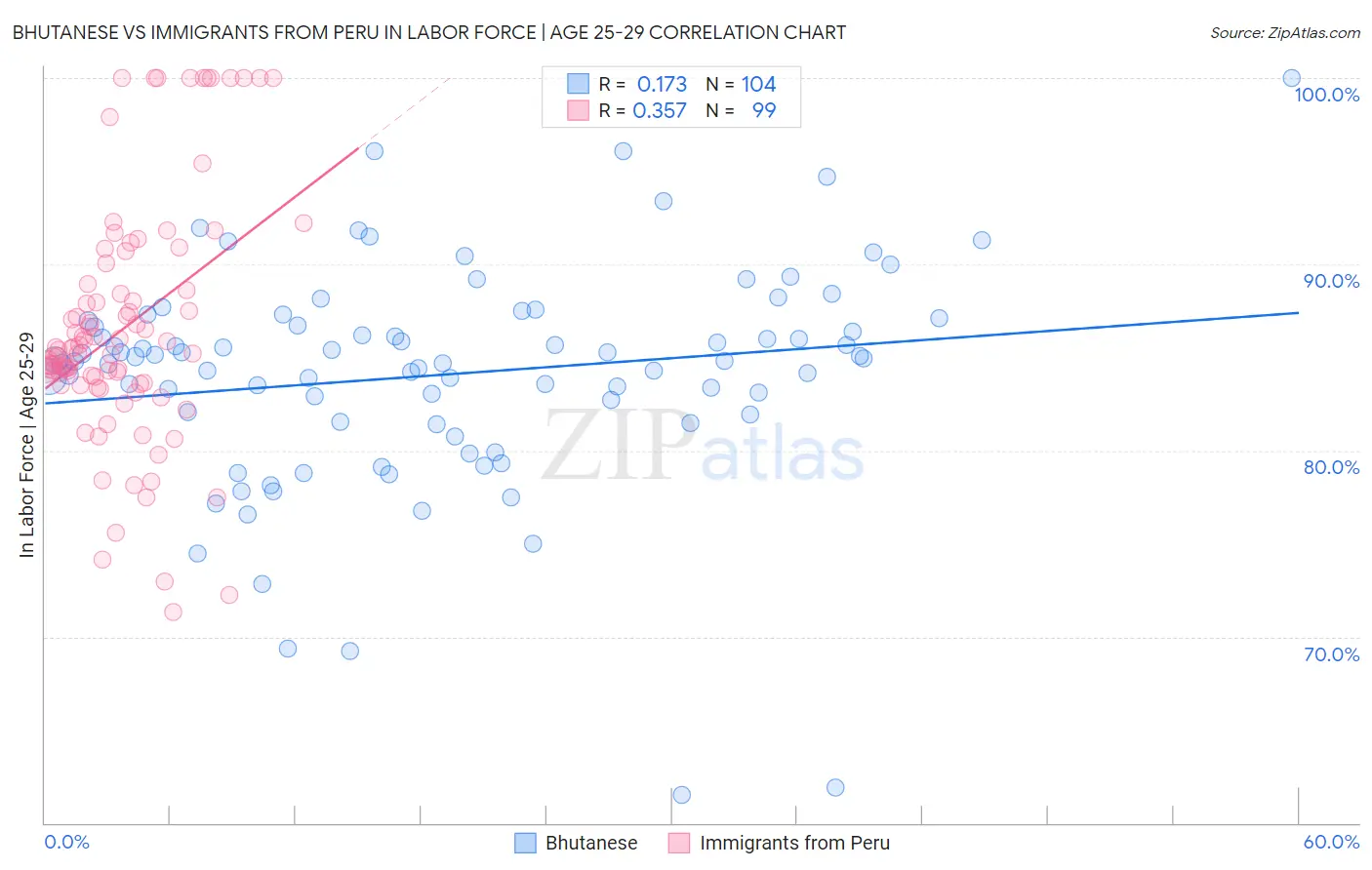 Bhutanese vs Immigrants from Peru In Labor Force | Age 25-29