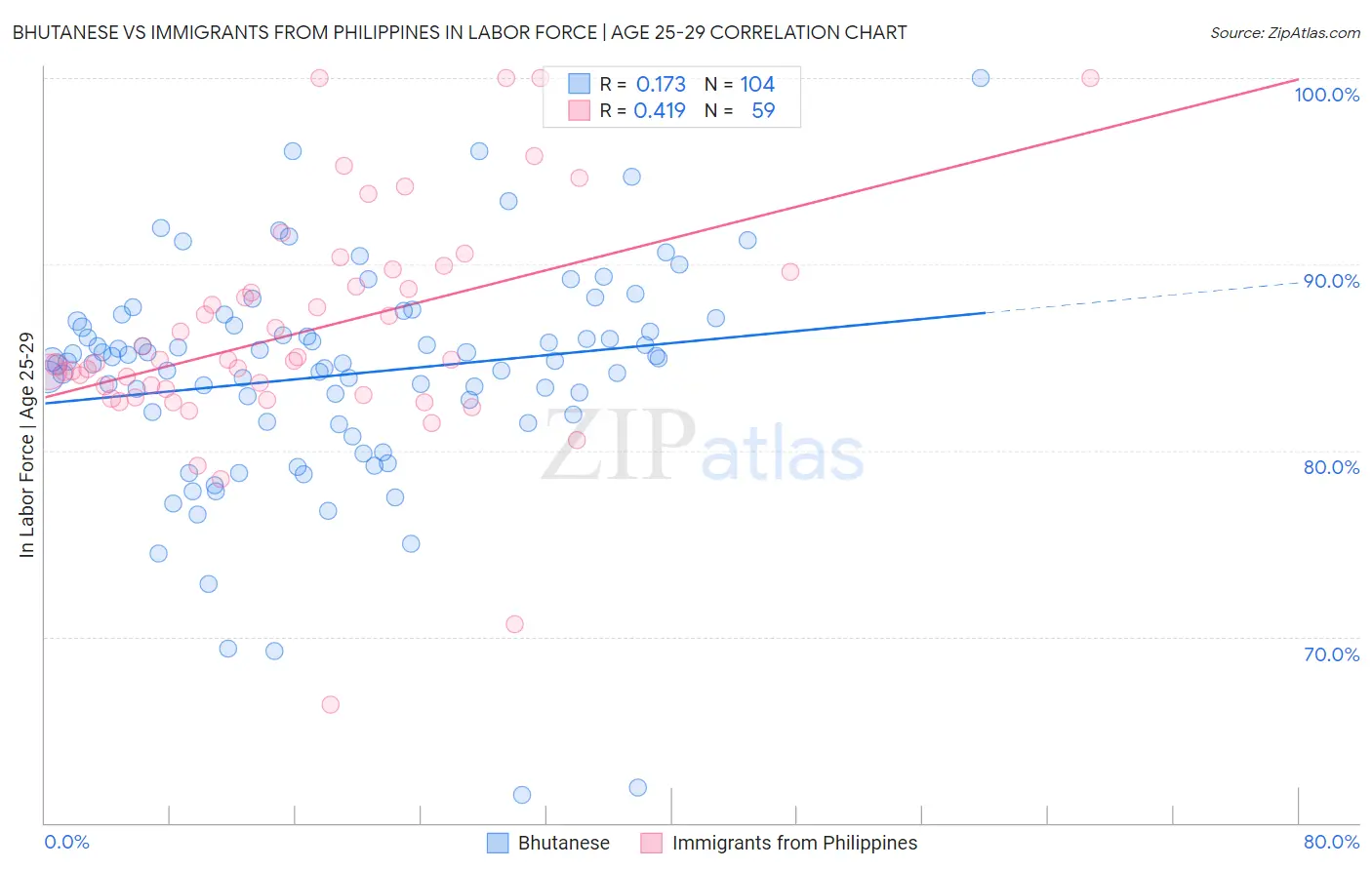 Bhutanese vs Immigrants from Philippines In Labor Force | Age 25-29
