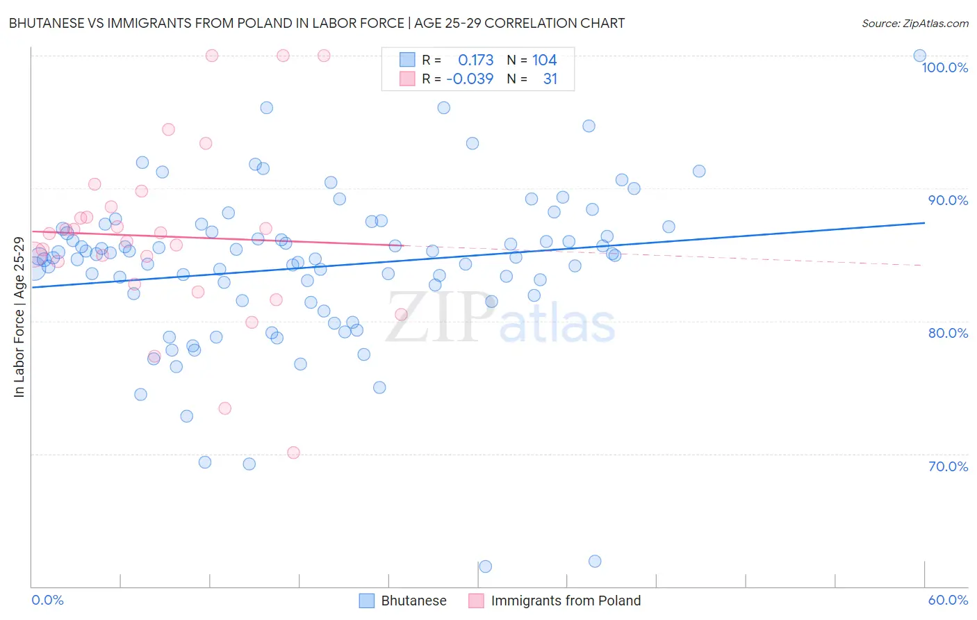 Bhutanese vs Immigrants from Poland In Labor Force | Age 25-29