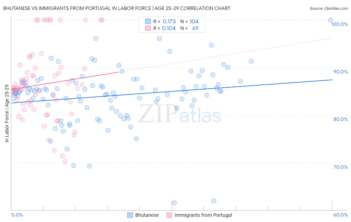 Bhutanese vs Immigrants from Portugal In Labor Force | Age 25-29
