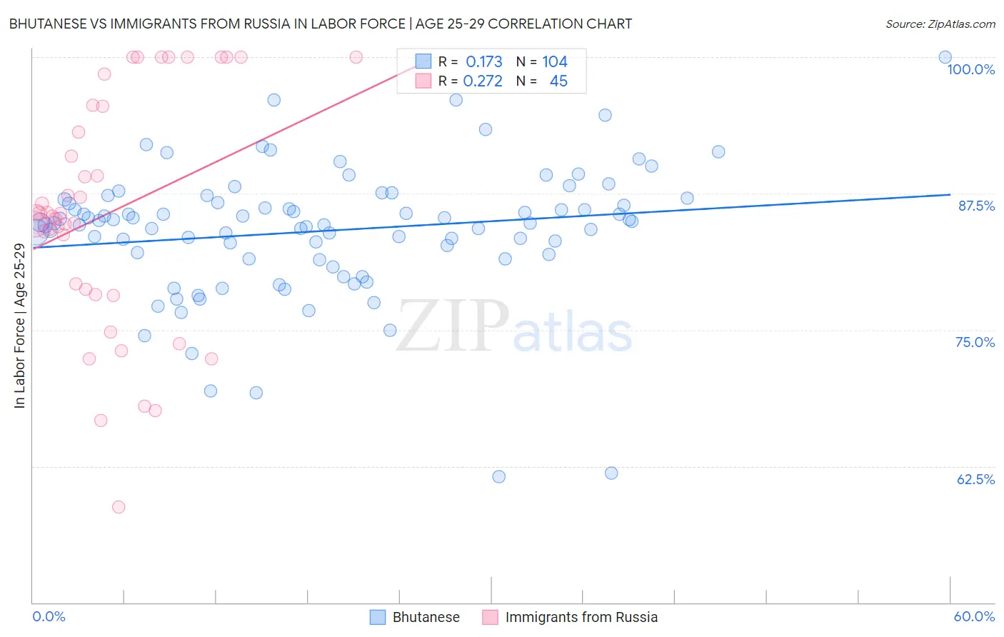 Bhutanese vs Immigrants from Russia In Labor Force | Age 25-29