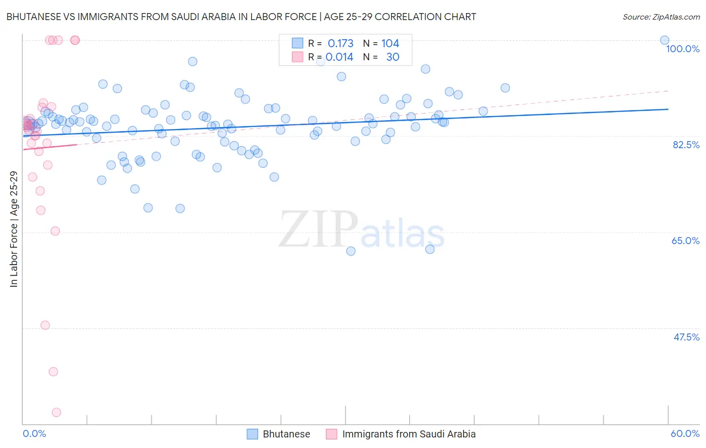 Bhutanese vs Immigrants from Saudi Arabia In Labor Force | Age 25-29