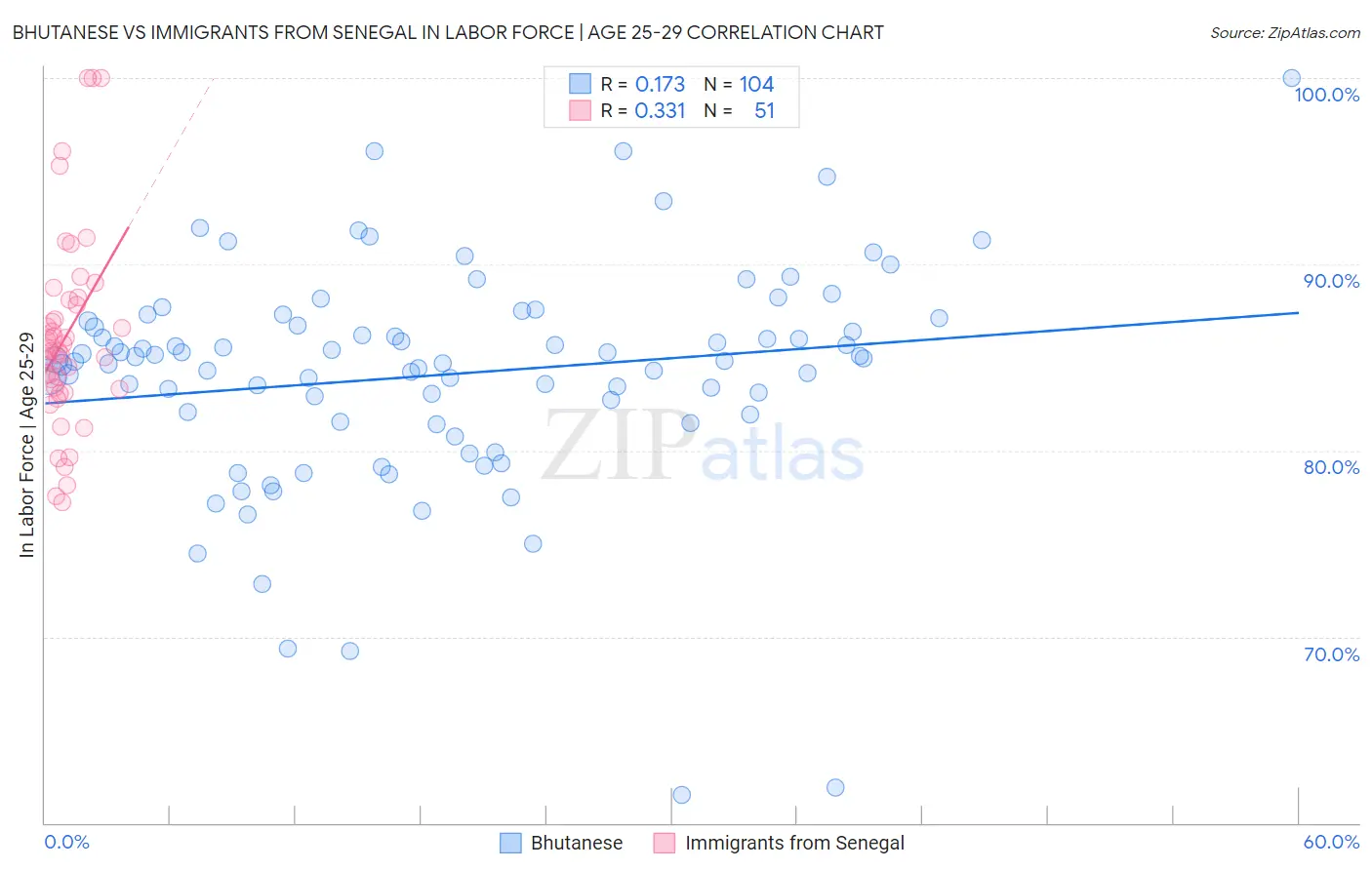 Bhutanese vs Immigrants from Senegal In Labor Force | Age 25-29
