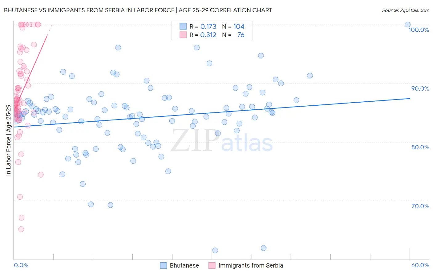Bhutanese vs Immigrants from Serbia In Labor Force | Age 25-29