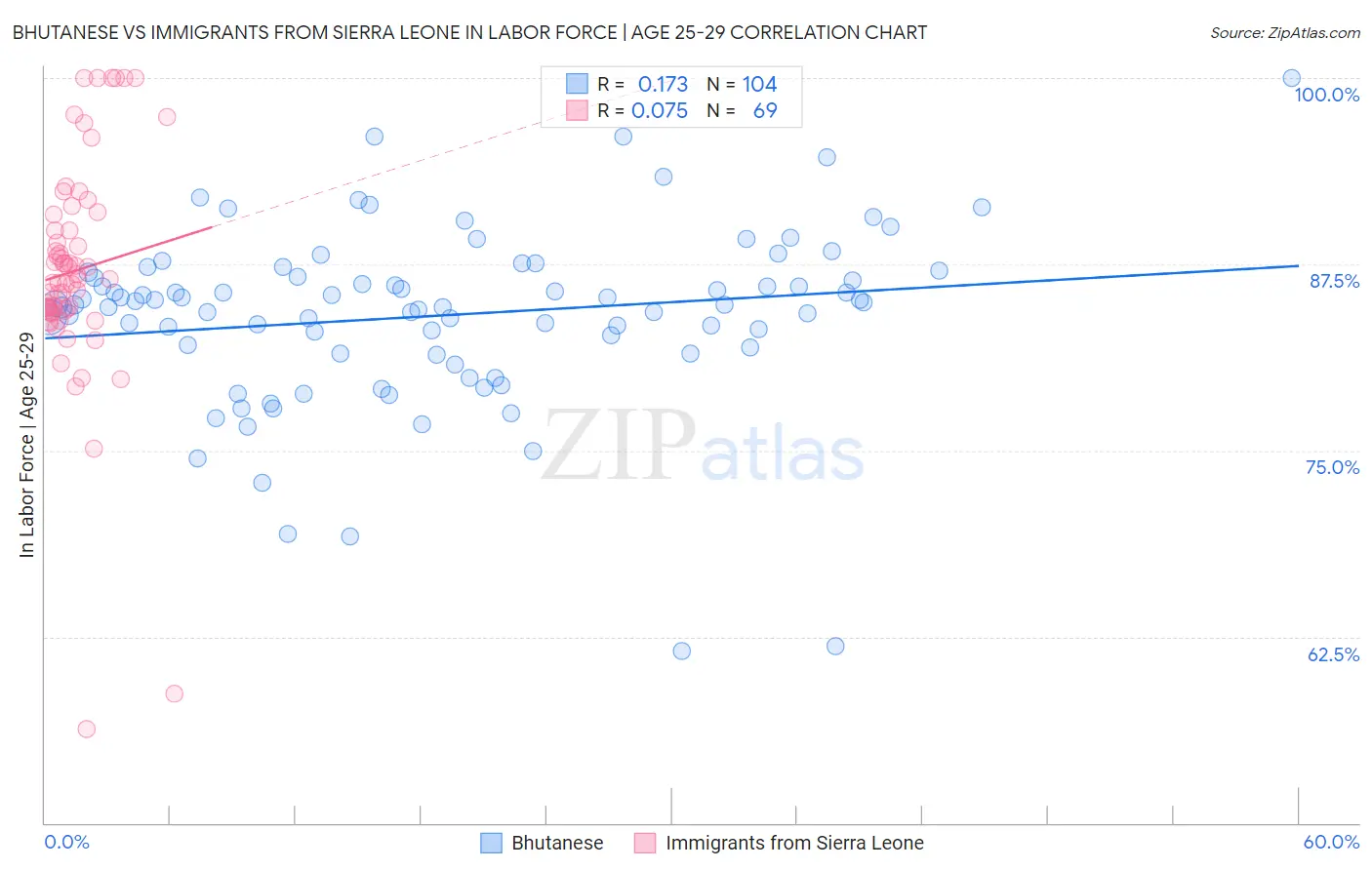 Bhutanese vs Immigrants from Sierra Leone In Labor Force | Age 25-29
