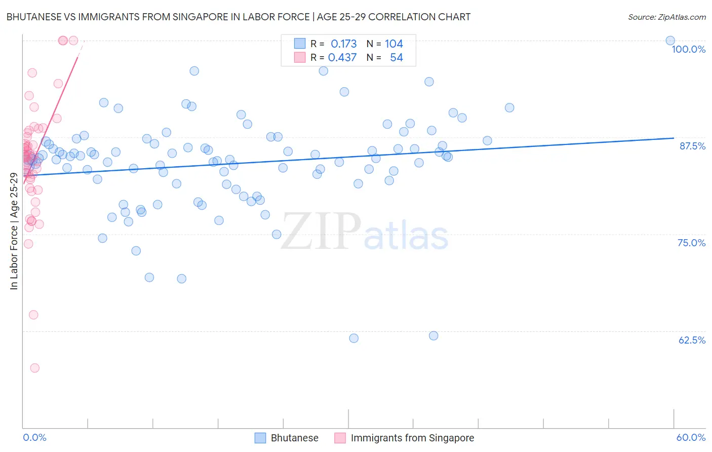 Bhutanese vs Immigrants from Singapore In Labor Force | Age 25-29
