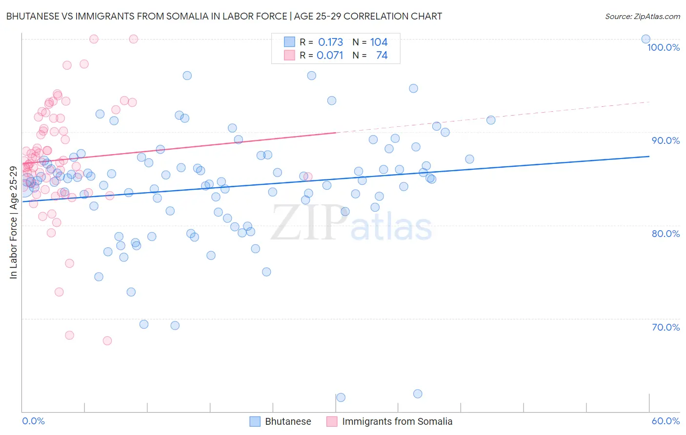 Bhutanese vs Immigrants from Somalia In Labor Force | Age 25-29