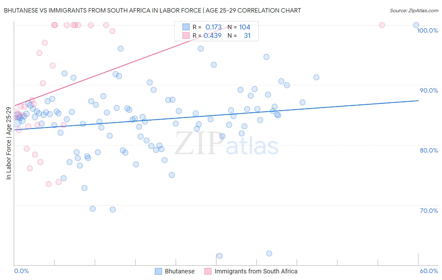 Bhutanese vs Immigrants from South Africa In Labor Force | Age 25-29