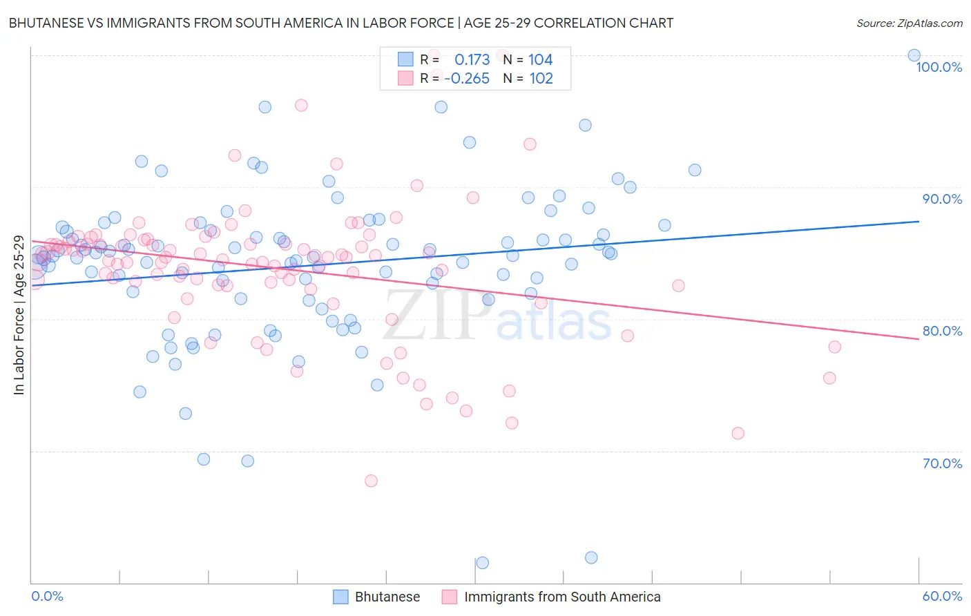 Bhutanese vs Immigrants from South America In Labor Force | Age 25-29