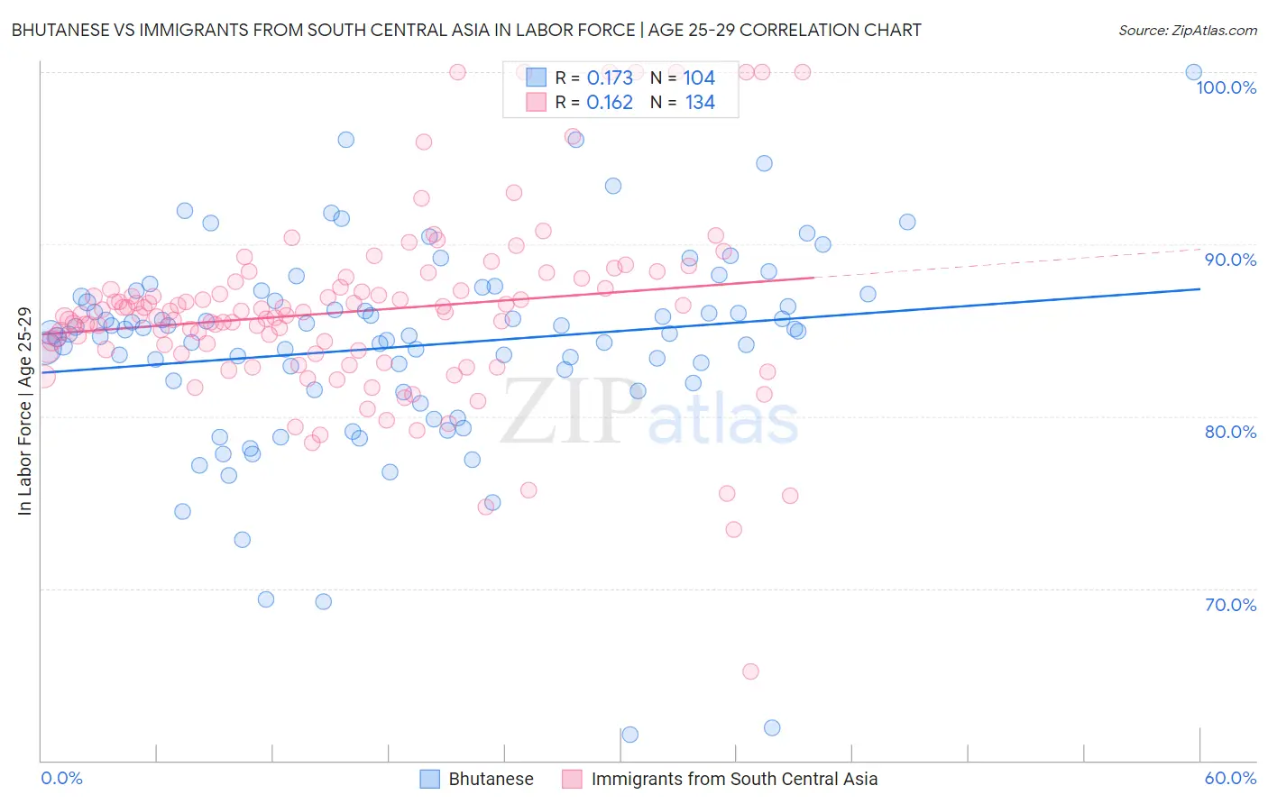 Bhutanese vs Immigrants from South Central Asia In Labor Force | Age 25-29