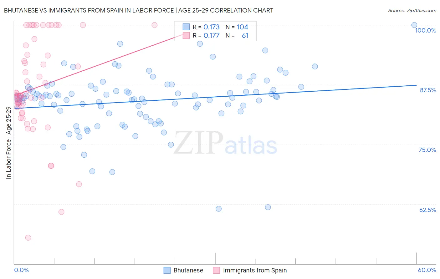 Bhutanese vs Immigrants from Spain In Labor Force | Age 25-29