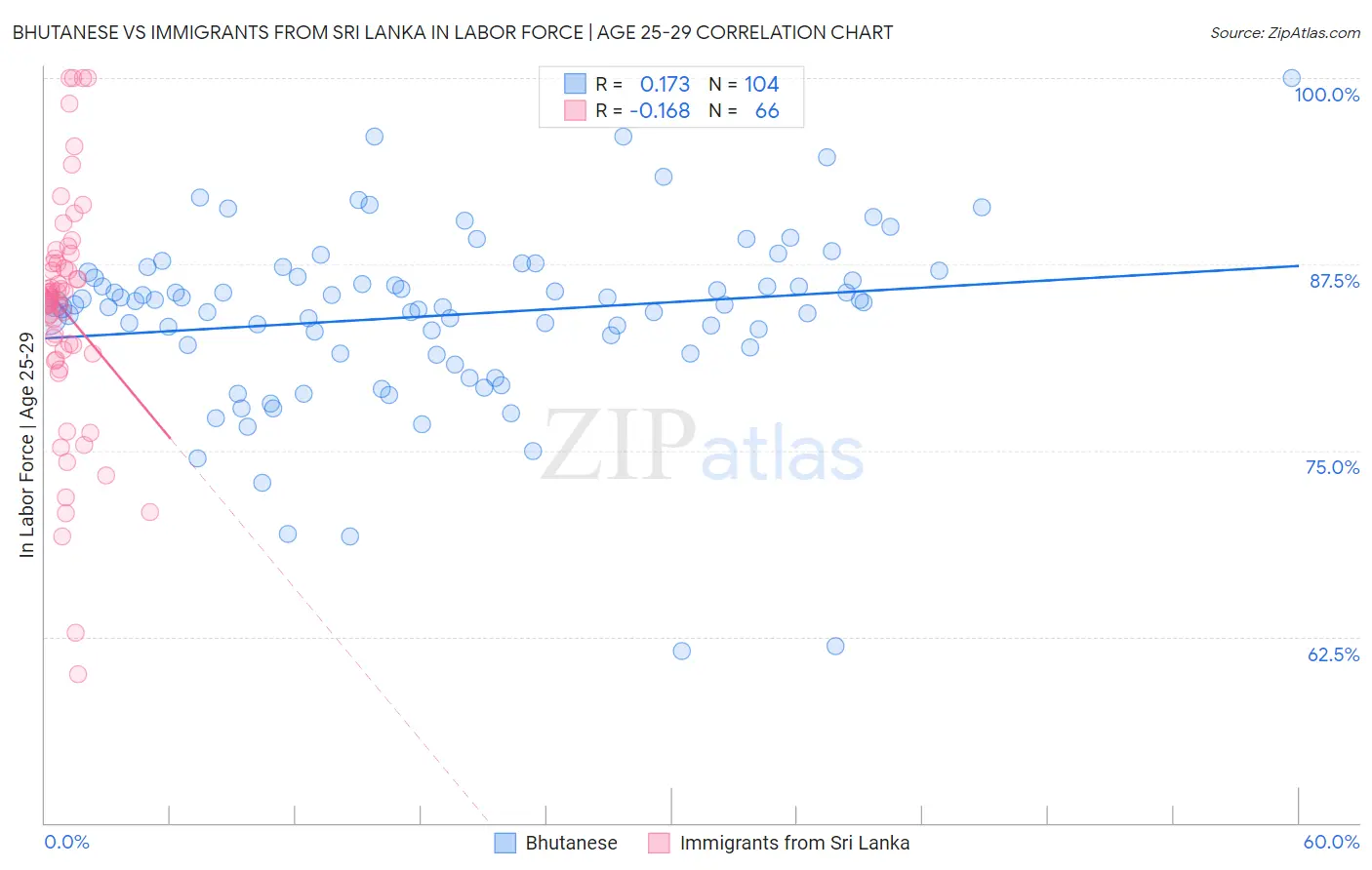 Bhutanese vs Immigrants from Sri Lanka In Labor Force | Age 25-29