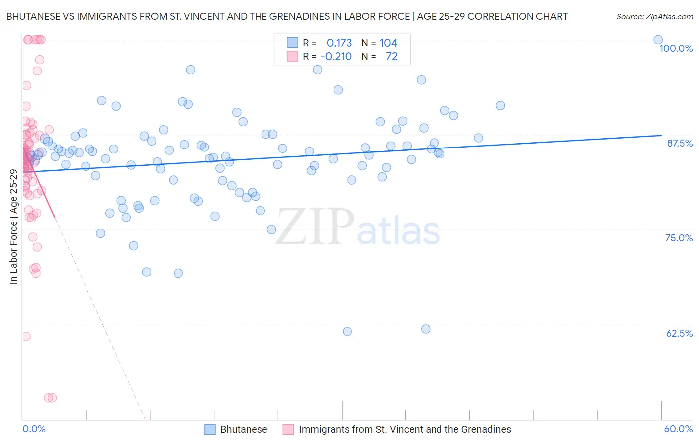 Bhutanese vs Immigrants from St. Vincent and the Grenadines In Labor Force | Age 25-29