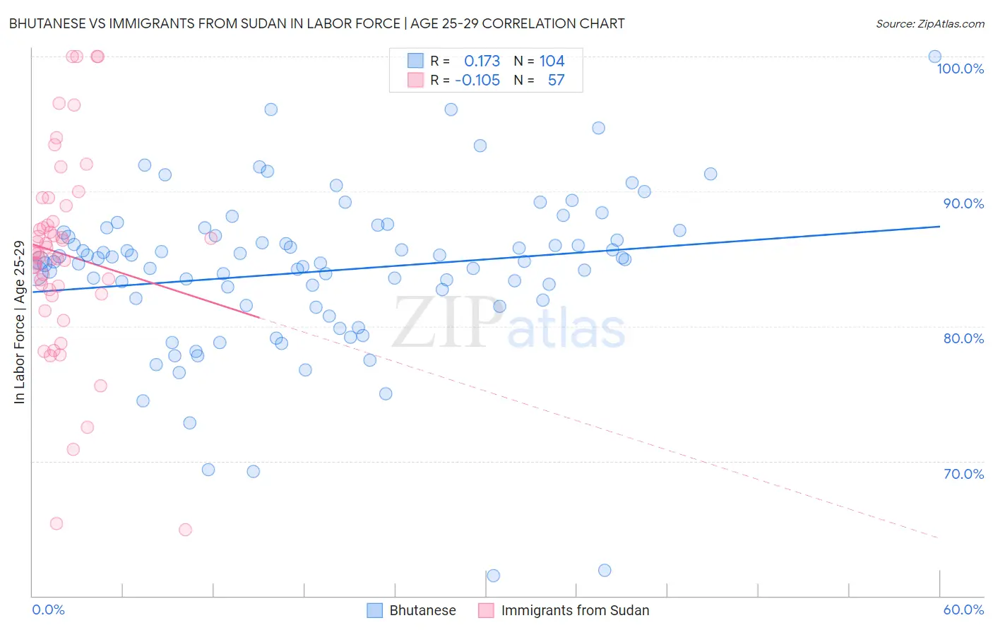 Bhutanese vs Immigrants from Sudan In Labor Force | Age 25-29