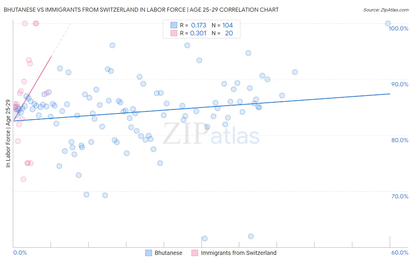 Bhutanese vs Immigrants from Switzerland In Labor Force | Age 25-29
