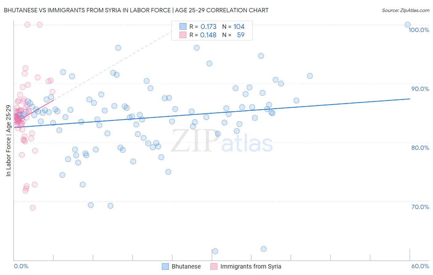 Bhutanese vs Immigrants from Syria In Labor Force | Age 25-29