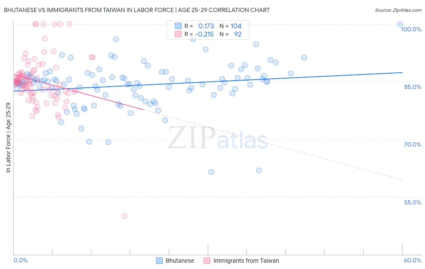 Bhutanese vs Immigrants from Taiwan In Labor Force | Age 25-29