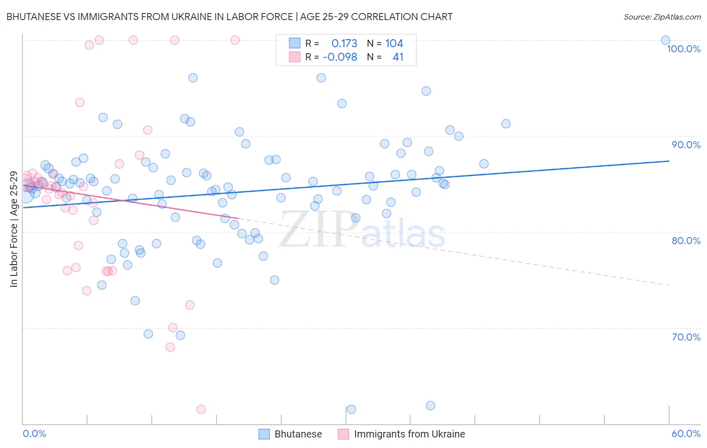 Bhutanese vs Immigrants from Ukraine In Labor Force | Age 25-29