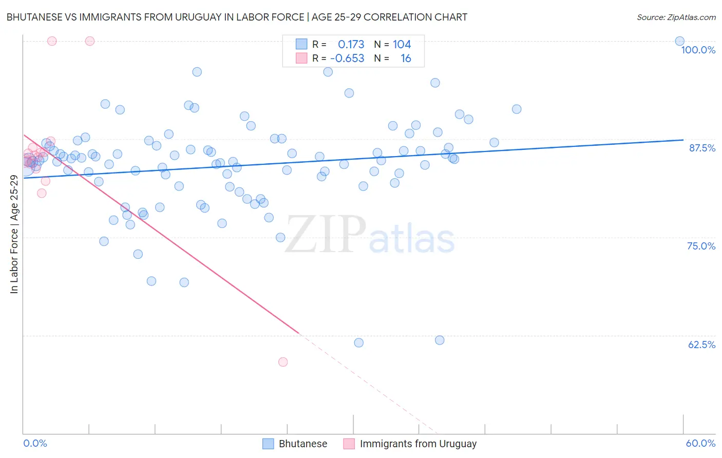 Bhutanese vs Immigrants from Uruguay In Labor Force | Age 25-29