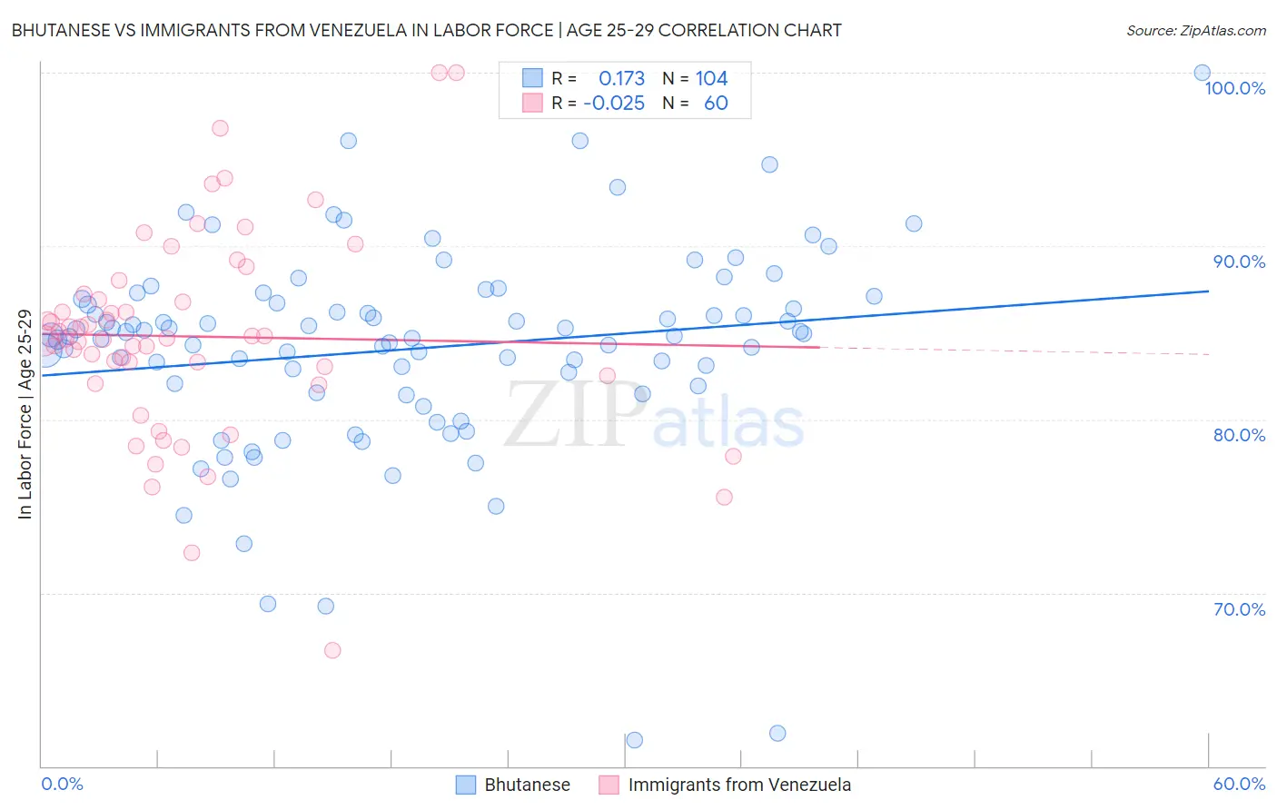 Bhutanese vs Immigrants from Venezuela In Labor Force | Age 25-29