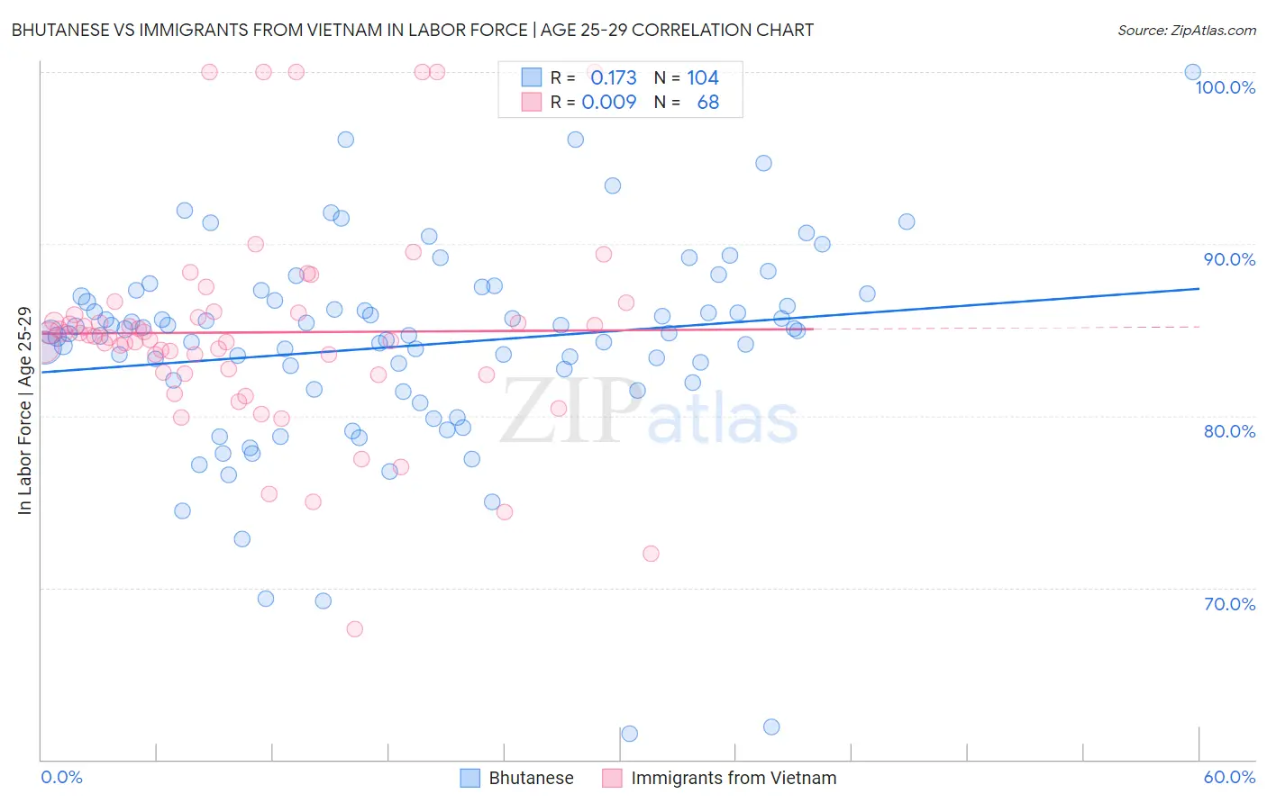 Bhutanese vs Immigrants from Vietnam In Labor Force | Age 25-29