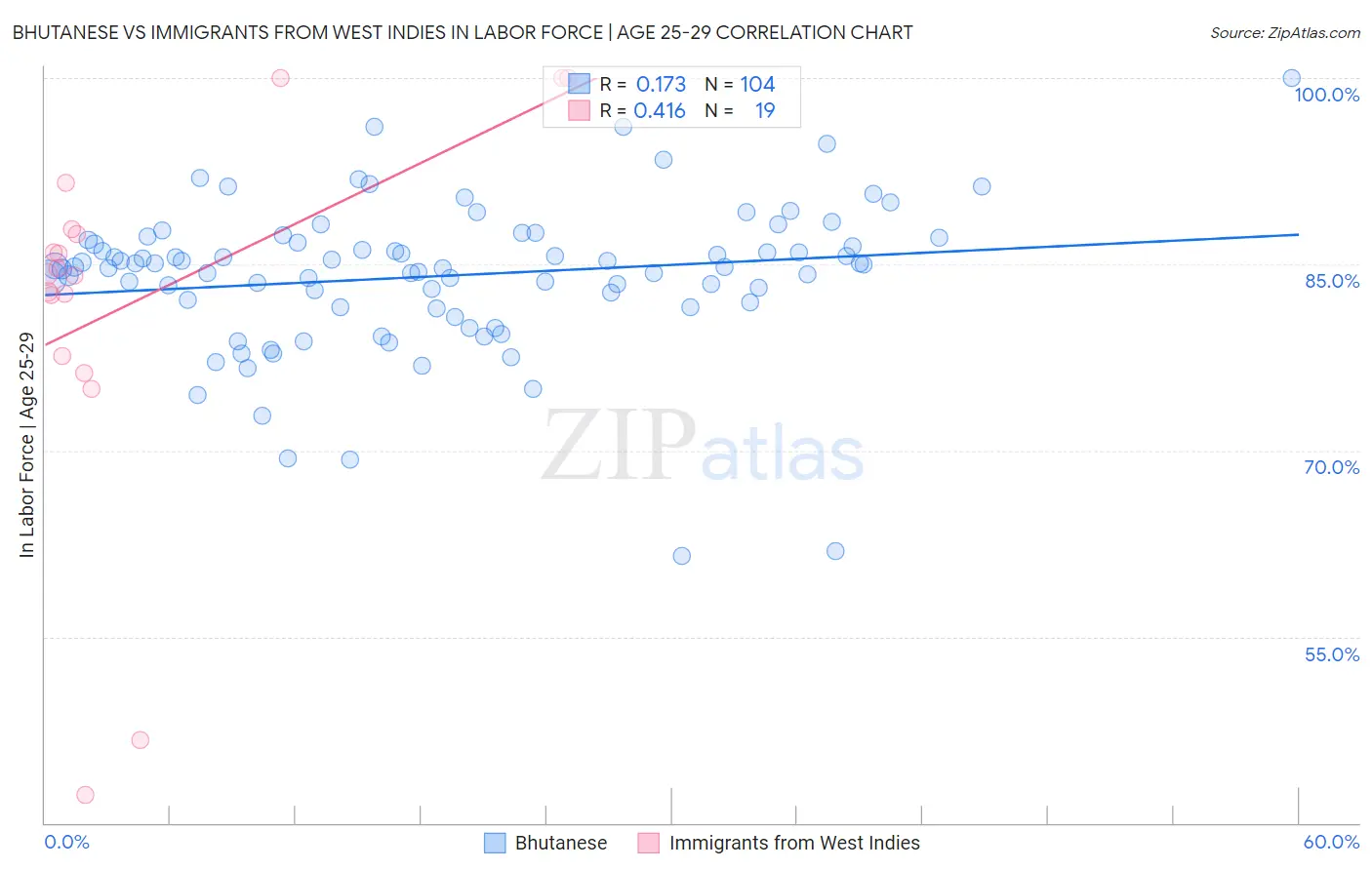 Bhutanese vs Immigrants from West Indies In Labor Force | Age 25-29