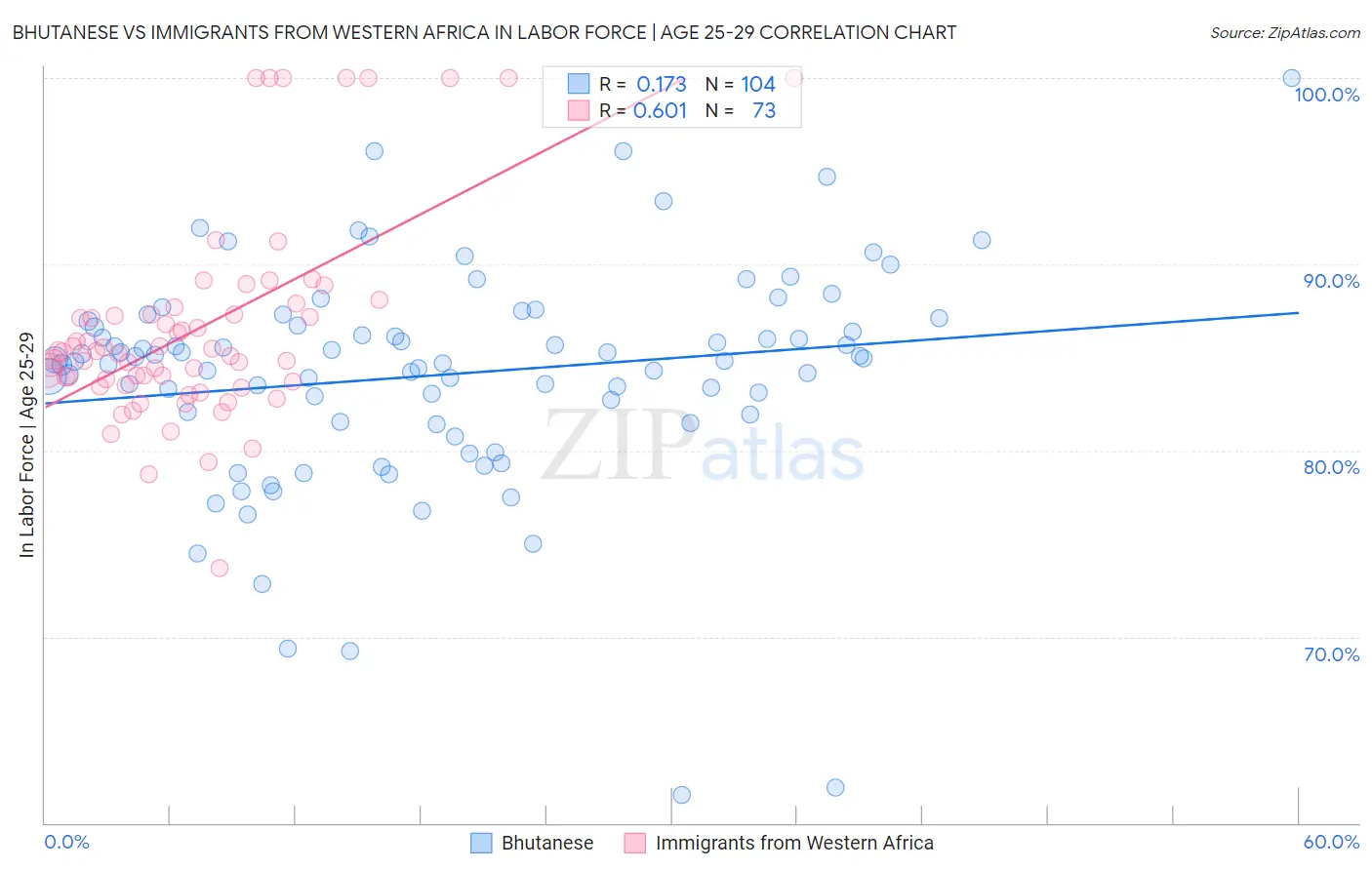 Bhutanese vs Immigrants from Western Africa In Labor Force | Age 25-29