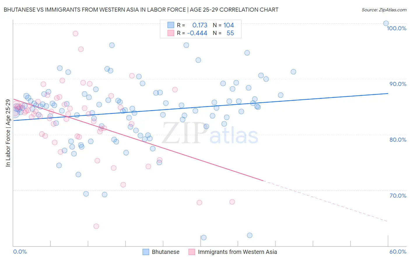 Bhutanese vs Immigrants from Western Asia In Labor Force | Age 25-29