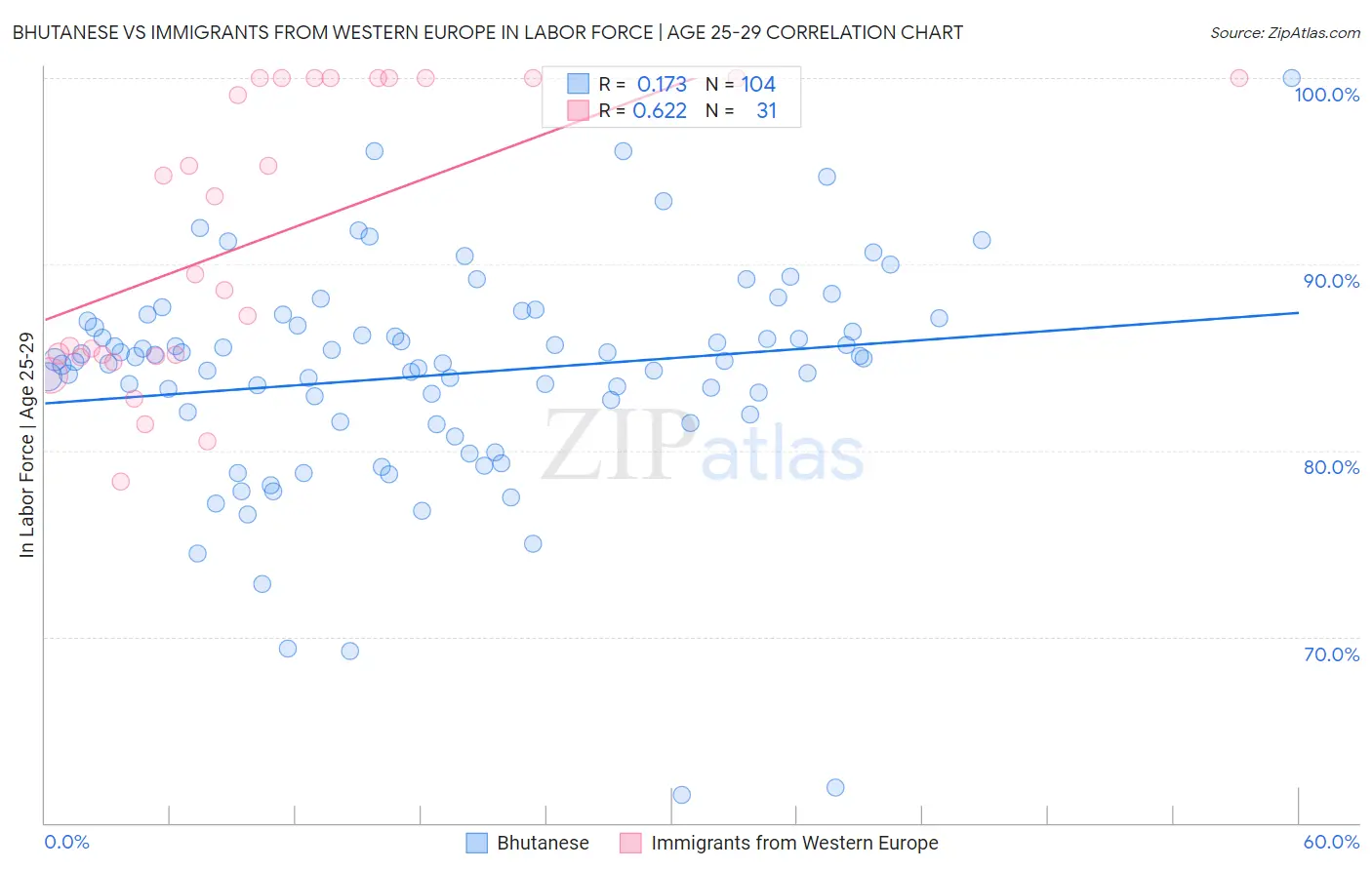 Bhutanese vs Immigrants from Western Europe In Labor Force | Age 25-29