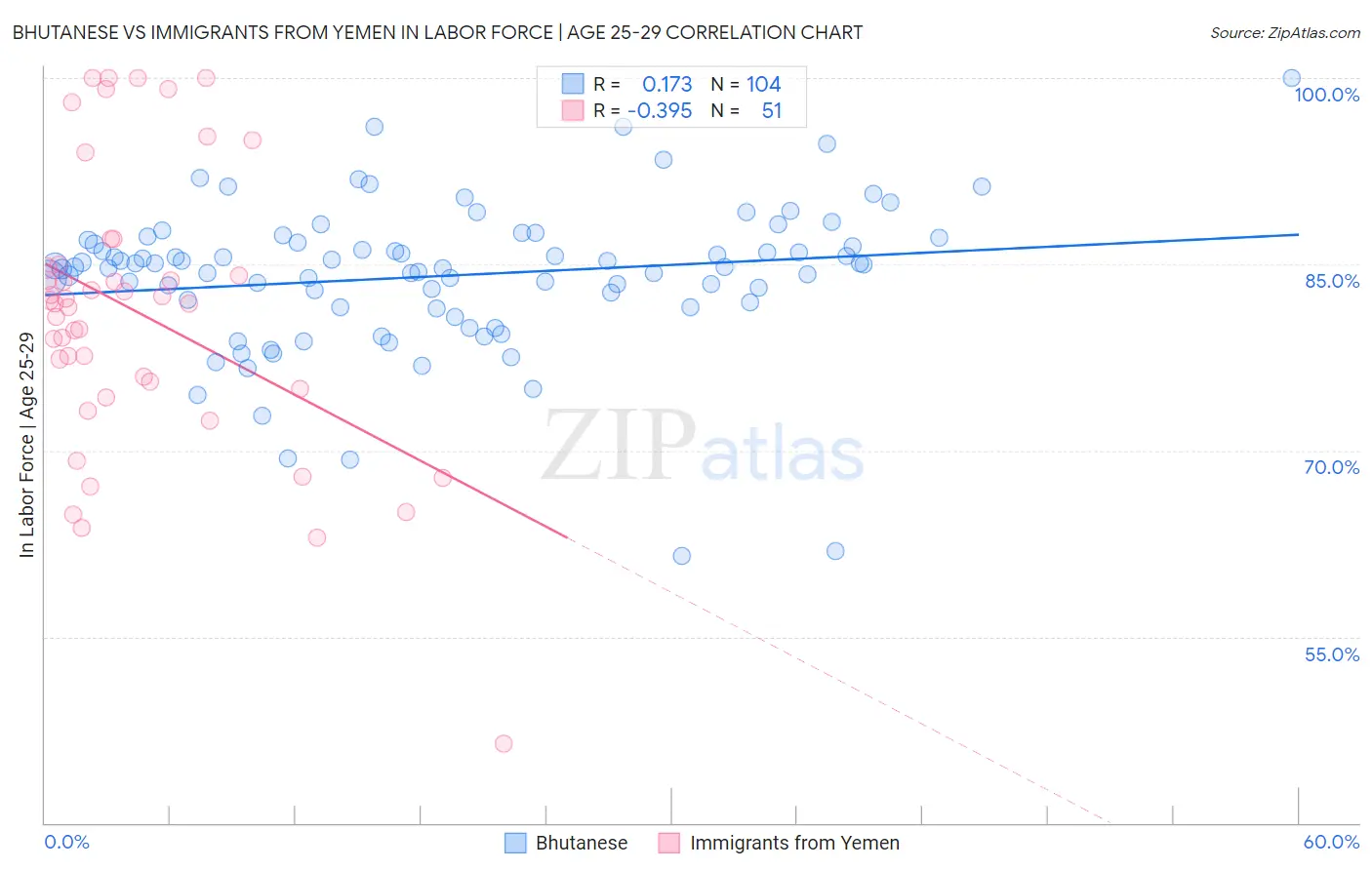 Bhutanese vs Immigrants from Yemen In Labor Force | Age 25-29