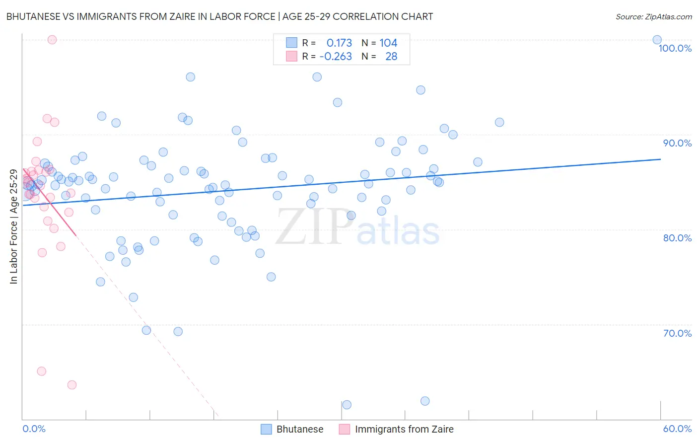Bhutanese vs Immigrants from Zaire In Labor Force | Age 25-29