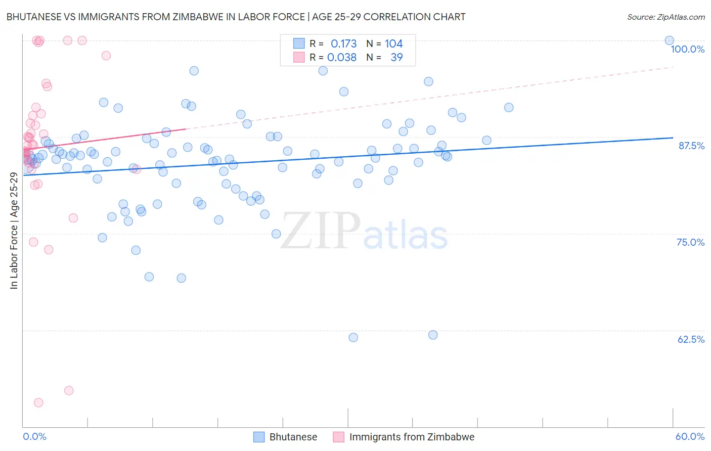 Bhutanese vs Immigrants from Zimbabwe In Labor Force | Age 25-29