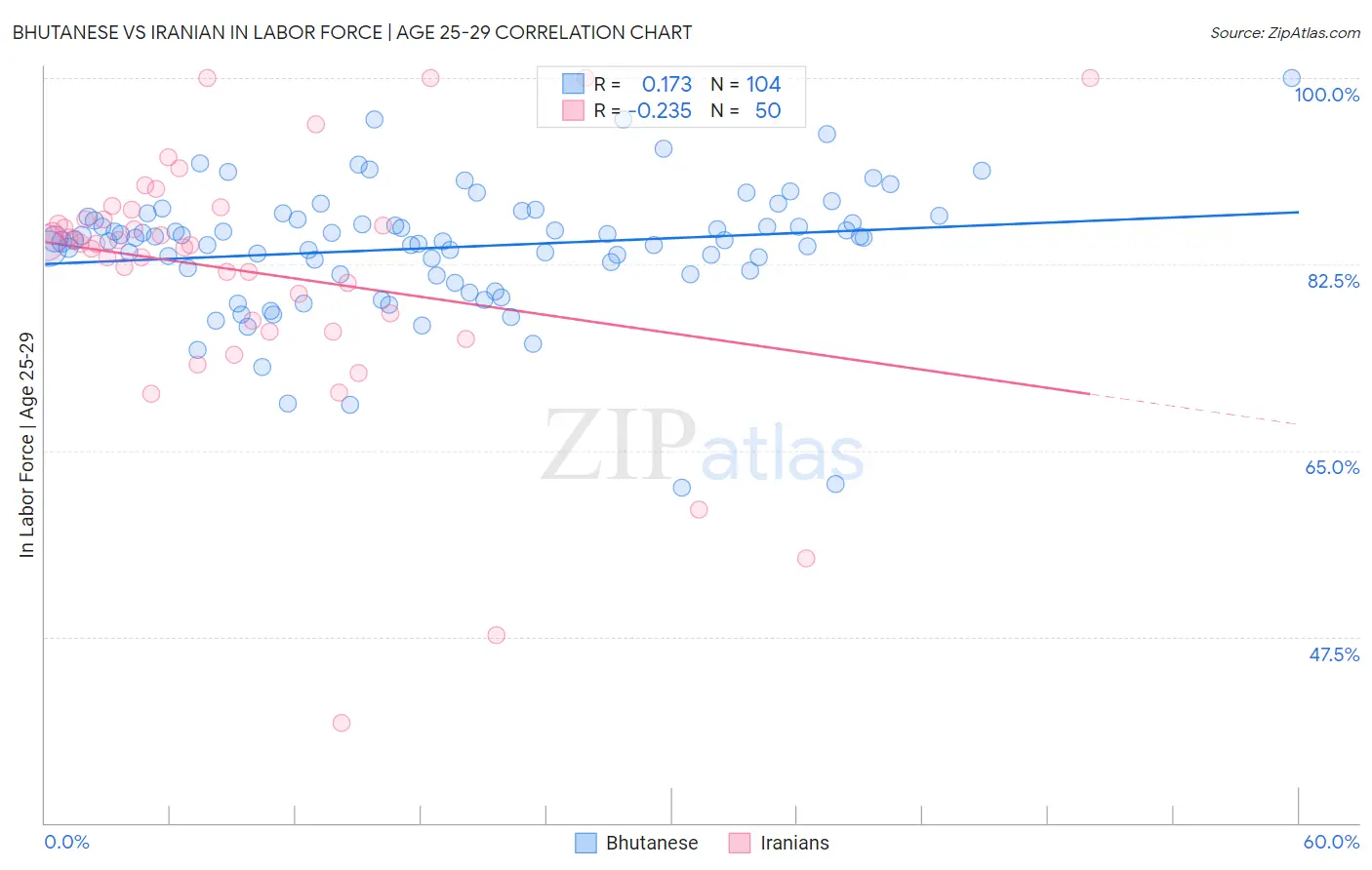Bhutanese vs Iranian In Labor Force | Age 25-29