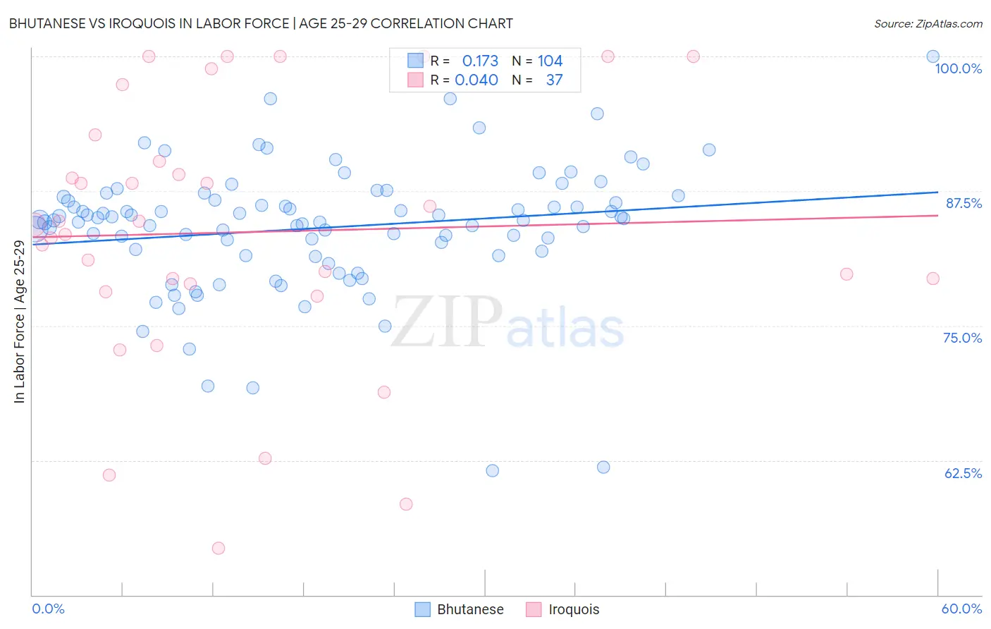 Bhutanese vs Iroquois In Labor Force | Age 25-29