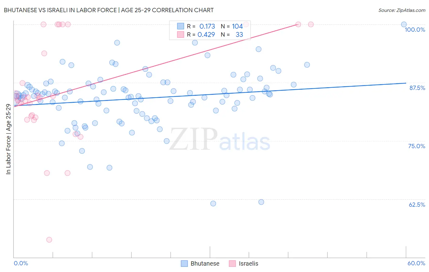 Bhutanese vs Israeli In Labor Force | Age 25-29