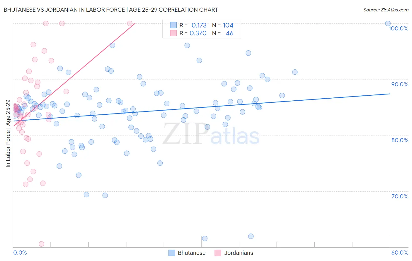 Bhutanese vs Jordanian In Labor Force | Age 25-29