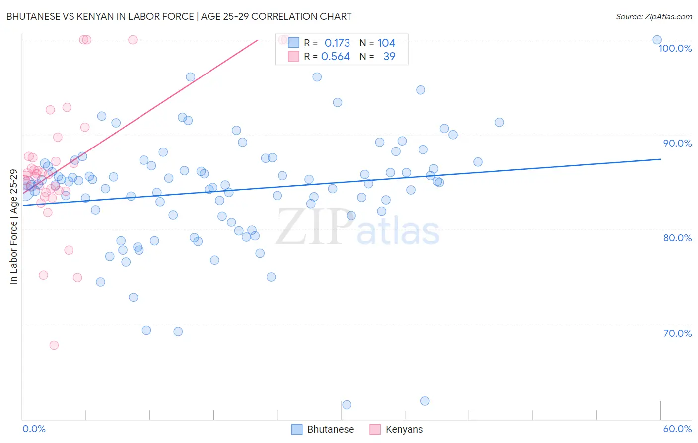 Bhutanese vs Kenyan In Labor Force | Age 25-29