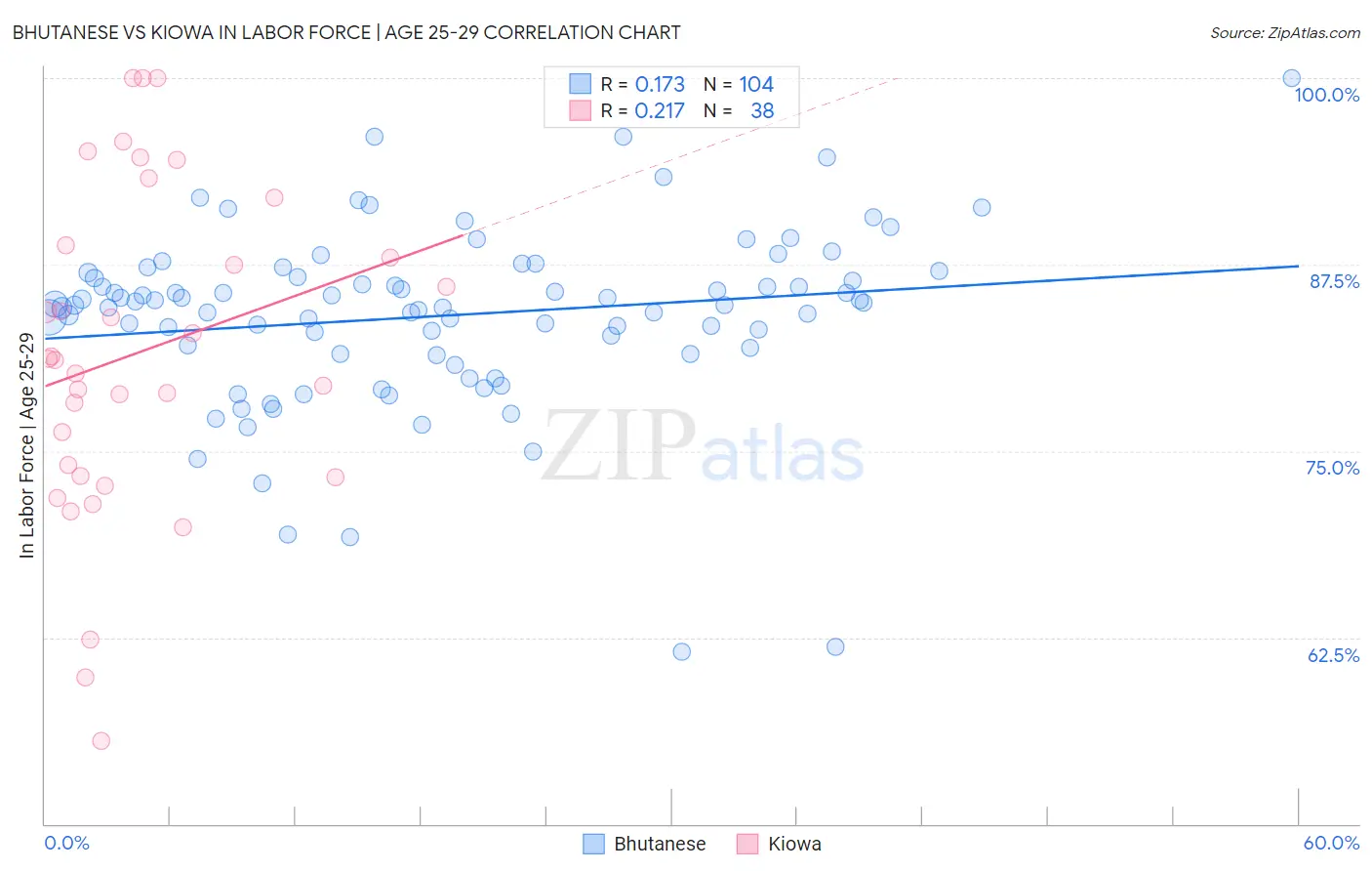 Bhutanese vs Kiowa In Labor Force | Age 25-29