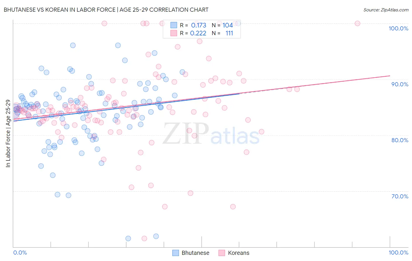 Bhutanese vs Korean In Labor Force | Age 25-29