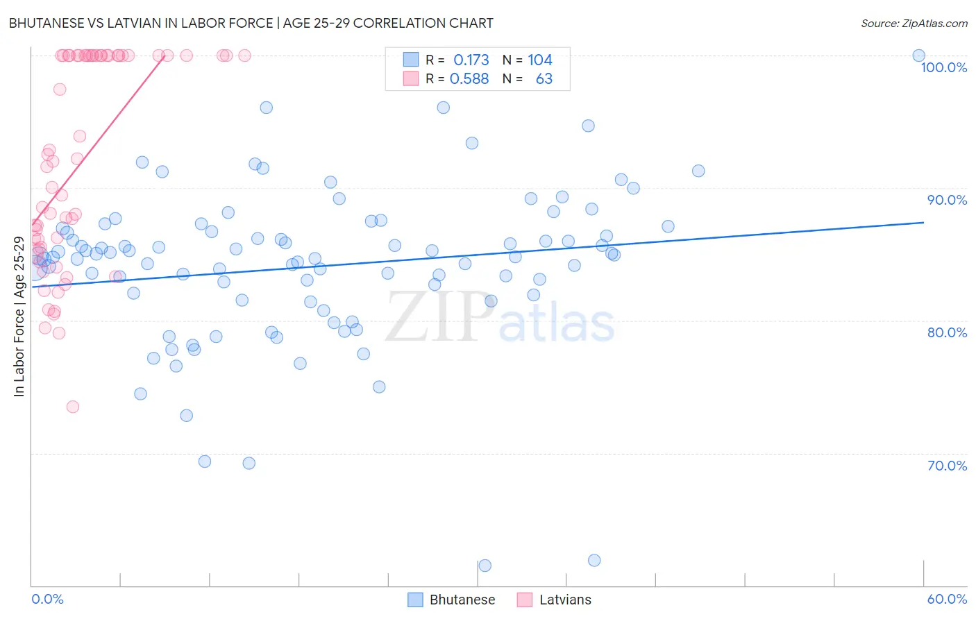 Bhutanese vs Latvian In Labor Force | Age 25-29
