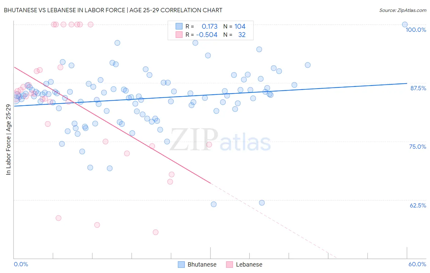 Bhutanese vs Lebanese In Labor Force | Age 25-29