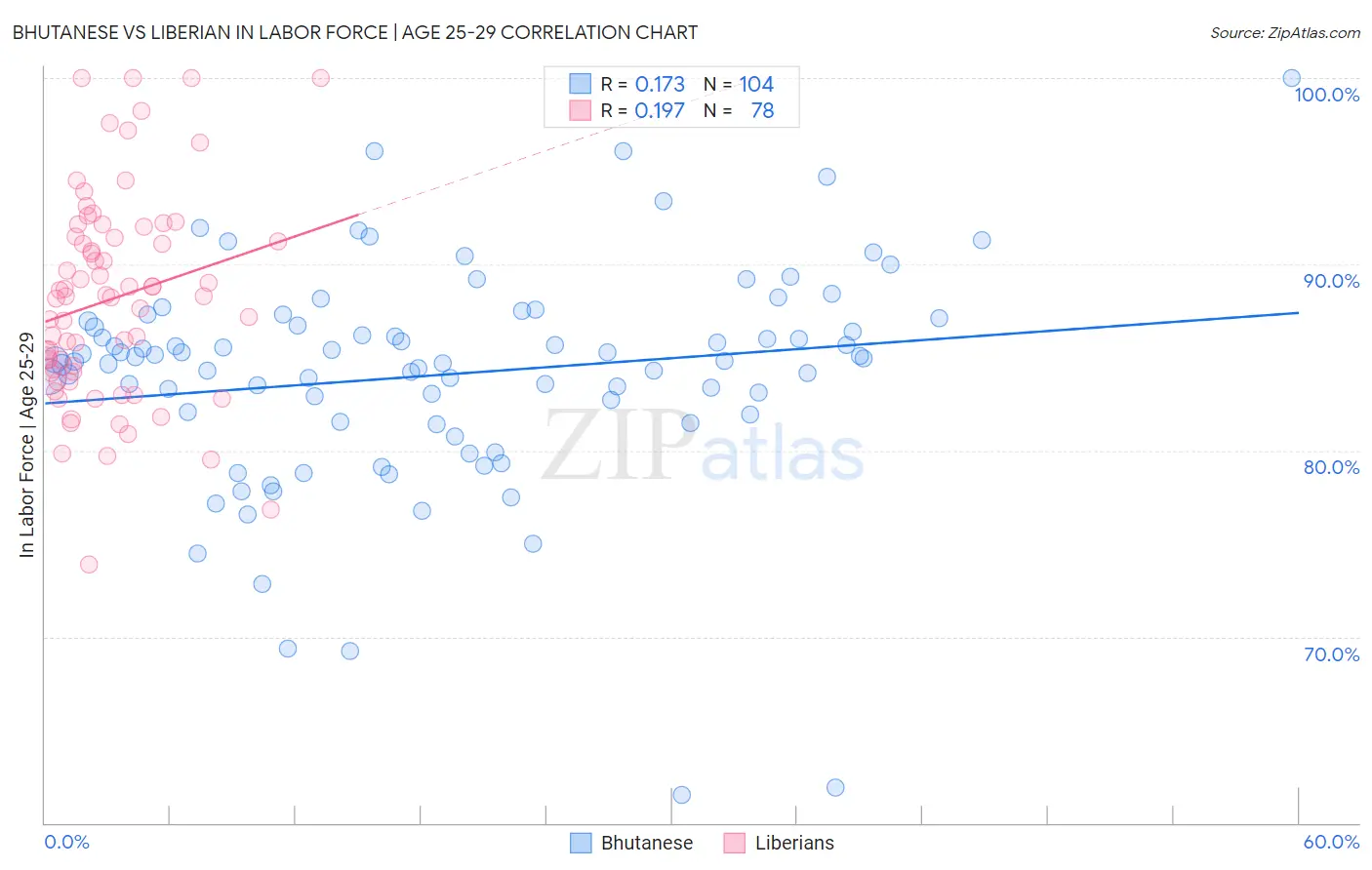 Bhutanese vs Liberian In Labor Force | Age 25-29