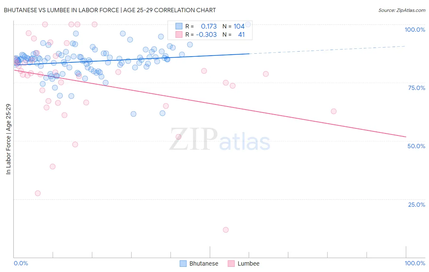 Bhutanese vs Lumbee In Labor Force | Age 25-29