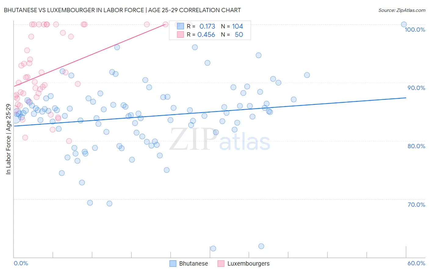 Bhutanese vs Luxembourger In Labor Force | Age 25-29