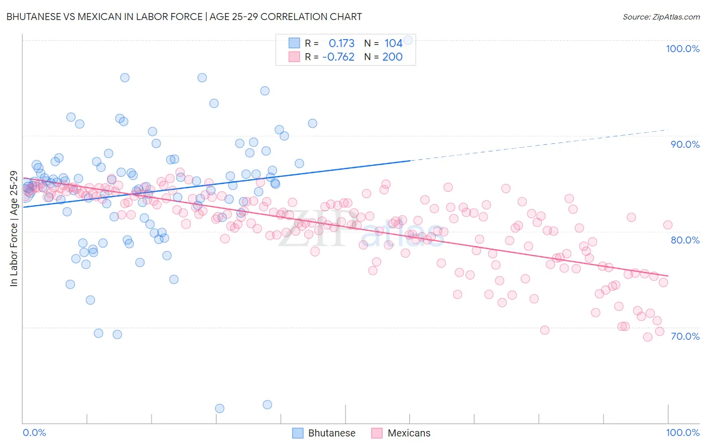 Bhutanese vs Mexican In Labor Force | Age 25-29
