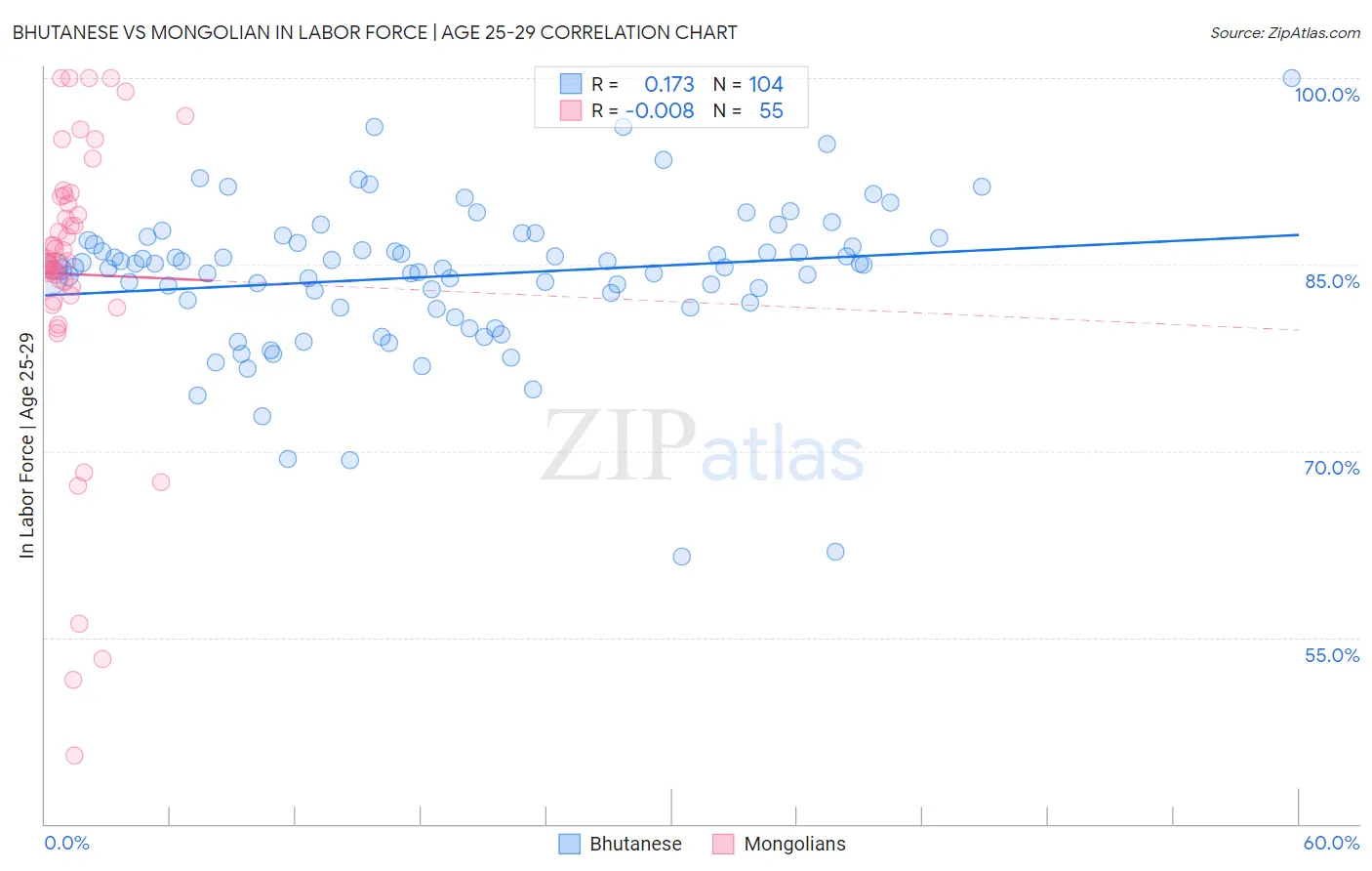 Bhutanese vs Mongolian In Labor Force | Age 25-29