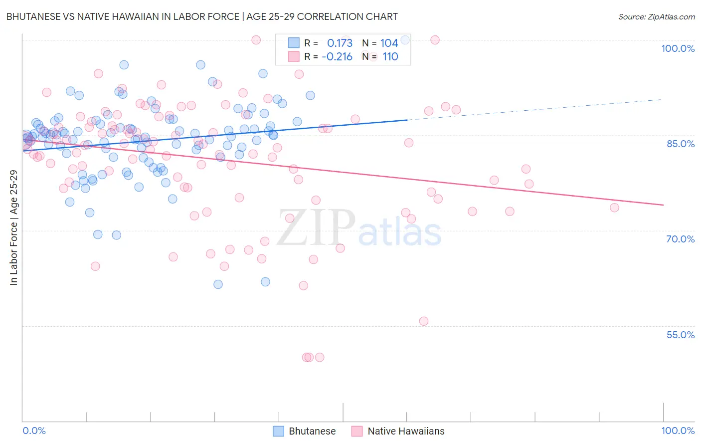 Bhutanese vs Native Hawaiian In Labor Force | Age 25-29