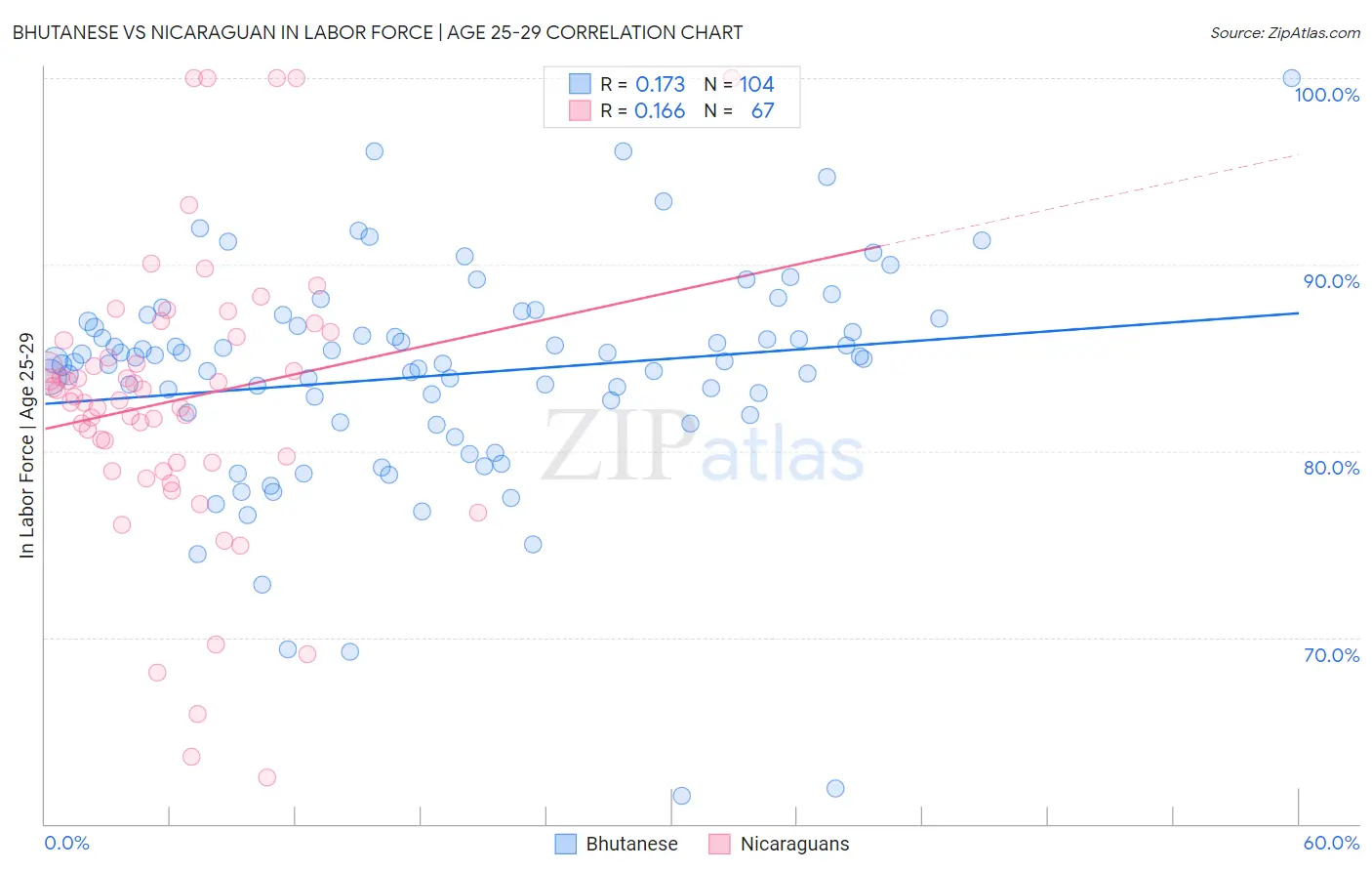 Bhutanese vs Nicaraguan In Labor Force | Age 25-29